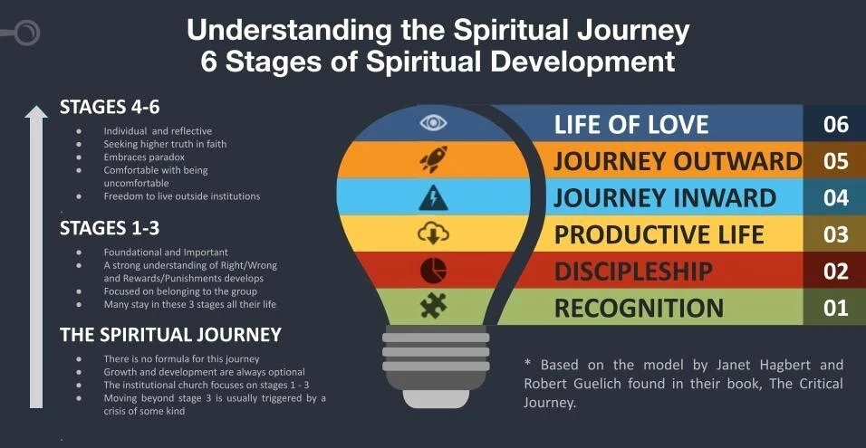 Graphic based on the model by Janet Hagbert and Robert Guelich in their book The Critical Journey.